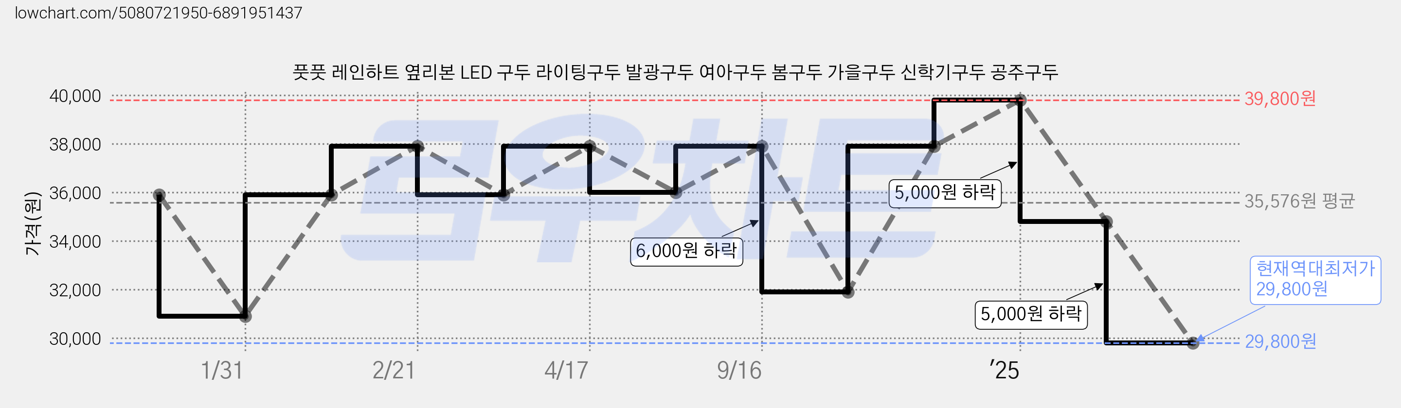 풋풋 레인하트 옆리본 LED 구두 라이팅구두 발광구두 여아구두 봄구두 가을구두 신학기구두 공주구두 가격 변동 차트, 현재가 29,800원, 역대최저가