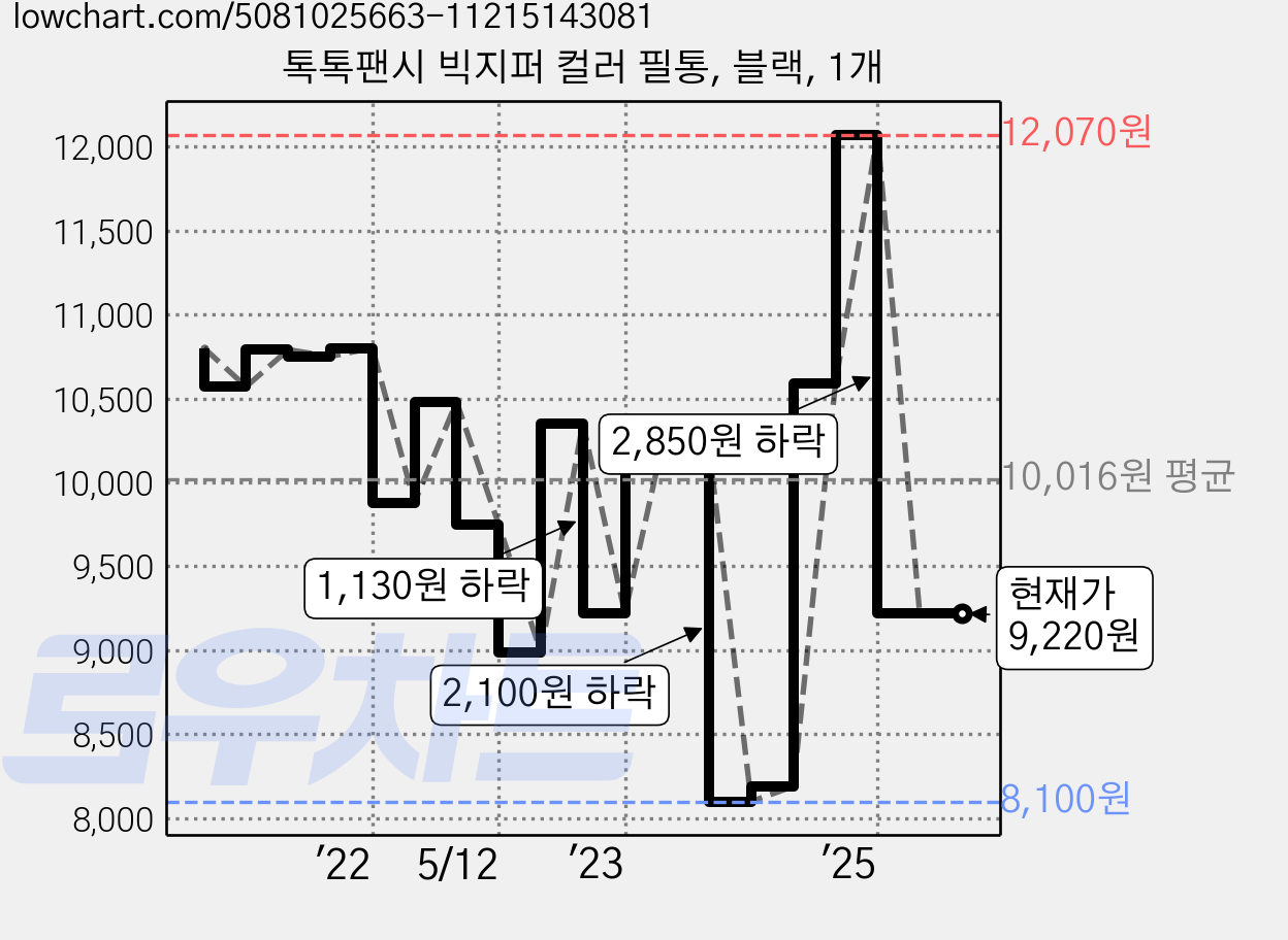 톡톡팬시 빅지퍼 컬러 필통, 블랙, 1개 가격 변동 차트, 현재가 9,220원, 관측 최저가 8,100원