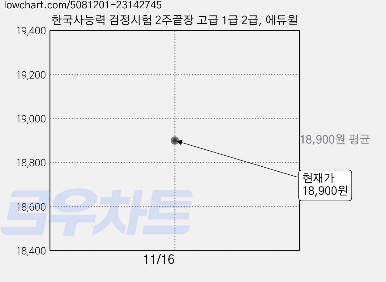 한국사능력 검정시험 2주끝장 고급 1급 2급, 에듀윌 가격 변동 차트, 현재가 18,900원