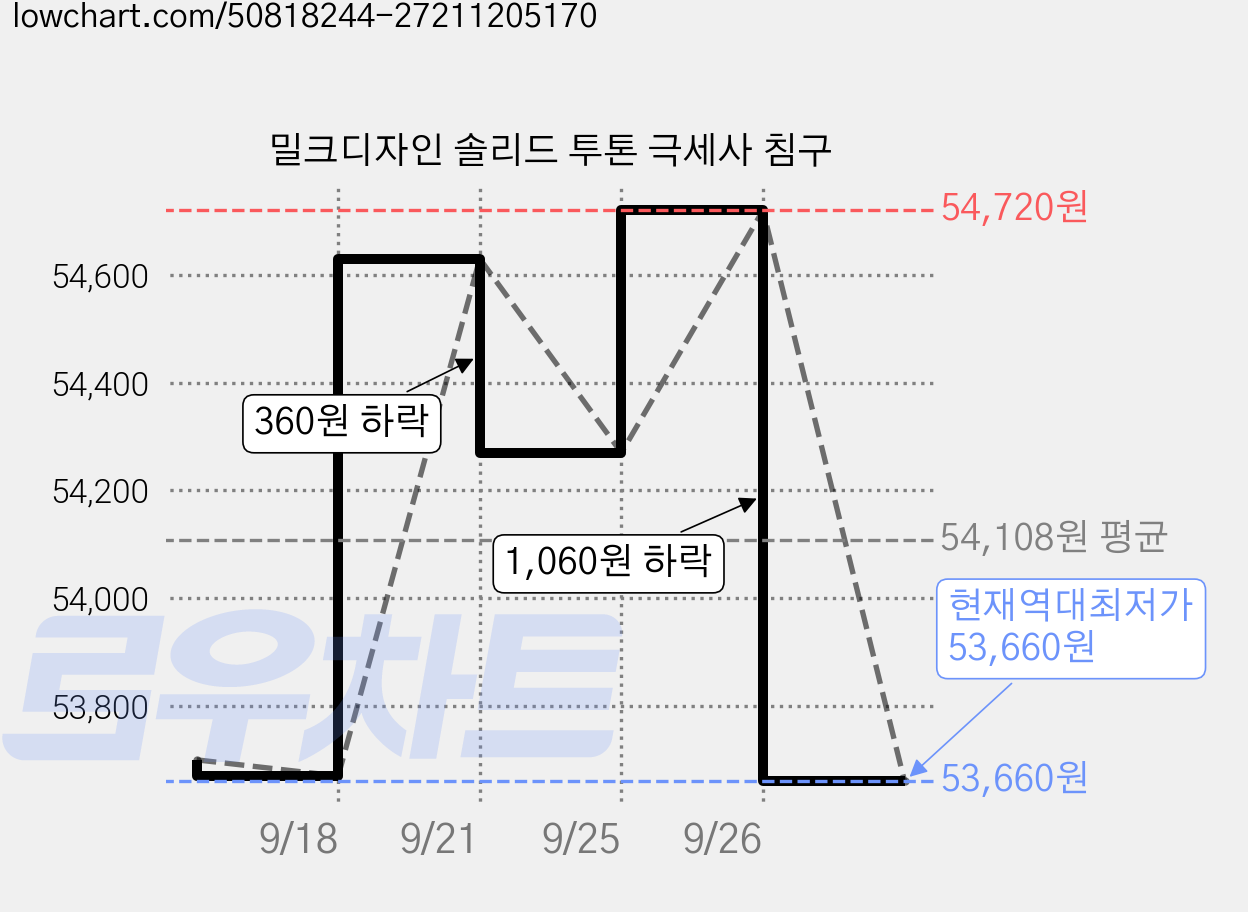 밀크디자인 솔리드 투톤 극세사 침구 가격 변동 차트, 현재가 53,660원, 역대최저가