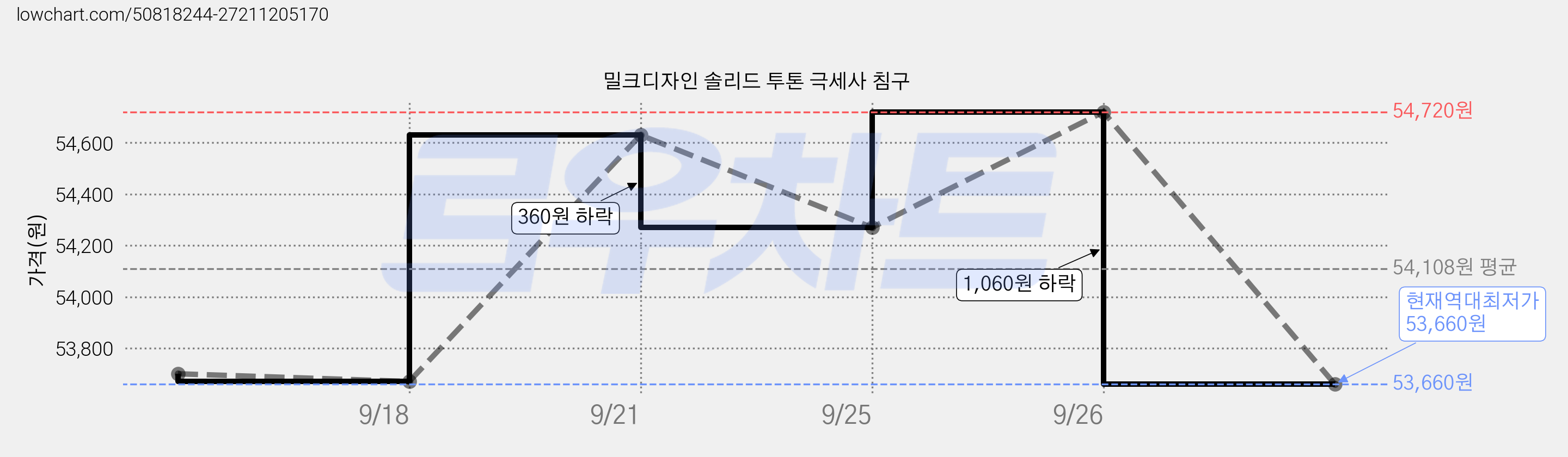밀크디자인 솔리드 투톤 극세사 침구 가격 변동 차트, 현재가 53,660원, 역대최저가