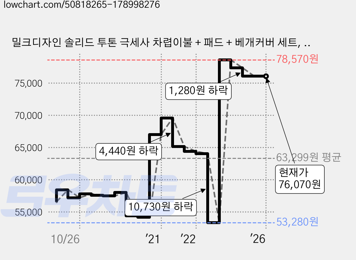 밀크디자인 솔리드 투톤 극세사 차렵이불 + 패드 + 베개커버 세트, 핑크 + 아이보리 가격 변동 차트, 현재가 76,070원, 역대최저가