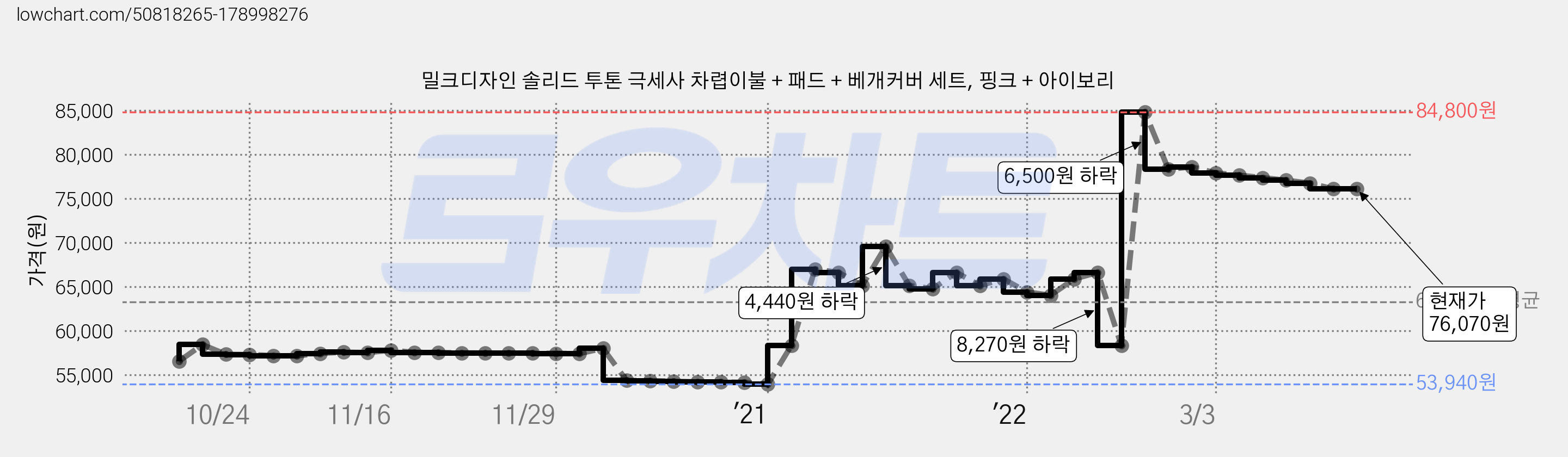 밀크디자인 솔리드 투톤 극세사 차렵이불 + 패드 + 베개커버 세트, 핑크 + 아이보리 가격 변동 차트, 현재가 76,070원, 역대최저가
