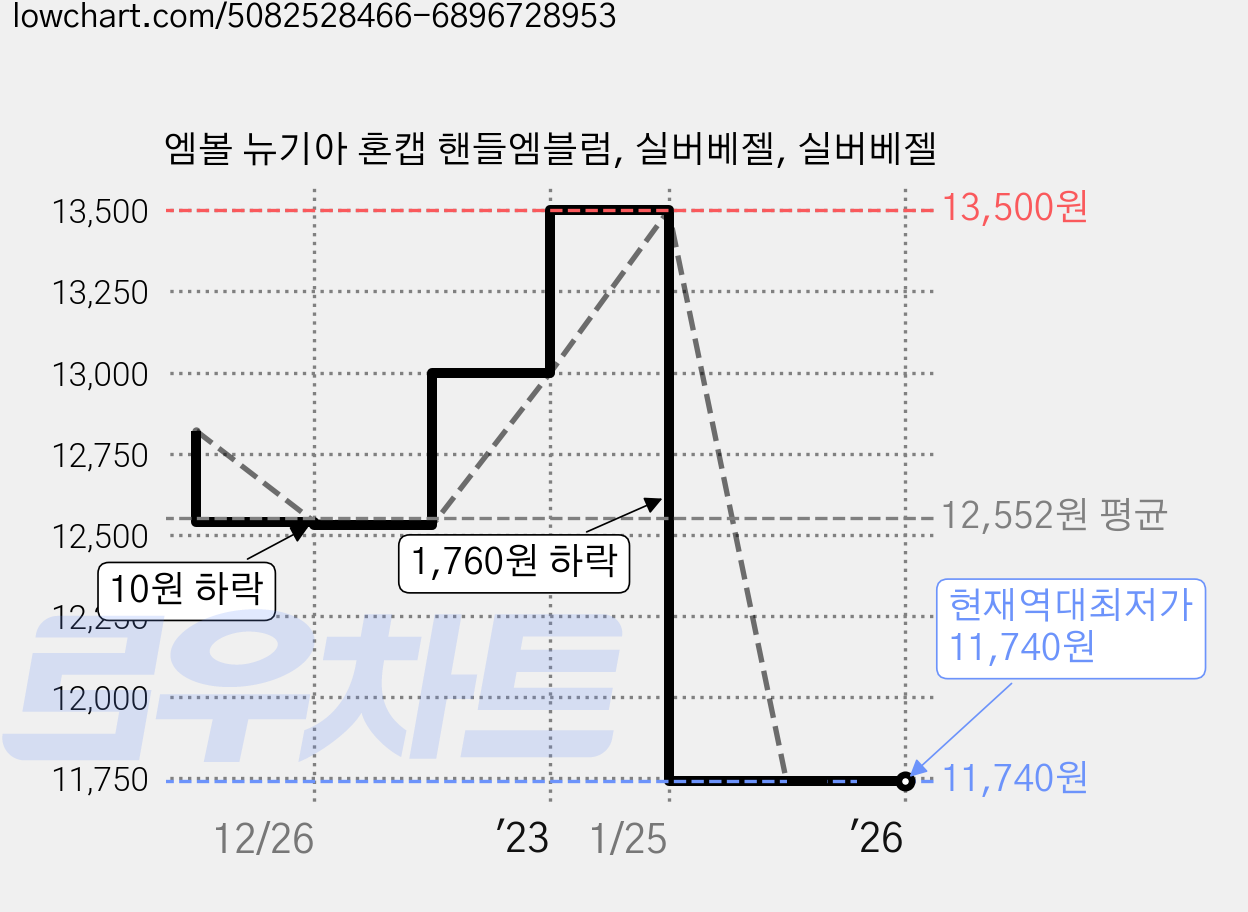엠볼 뉴기아 혼캡 핸들엠블럼, 실버베젤, 실버베젤 가격 변동 차트, 현재가 11,740원, 역대최저가