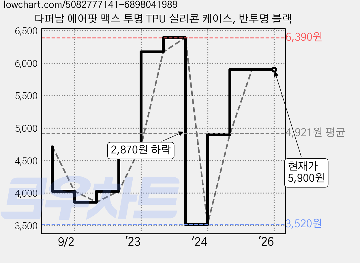 다퍼남 에어팟 맥스 투명 TPU 실리콘 케이스, 반투명 블랙 가격 변동 차트, 현재가 5,900원, 역대최저가