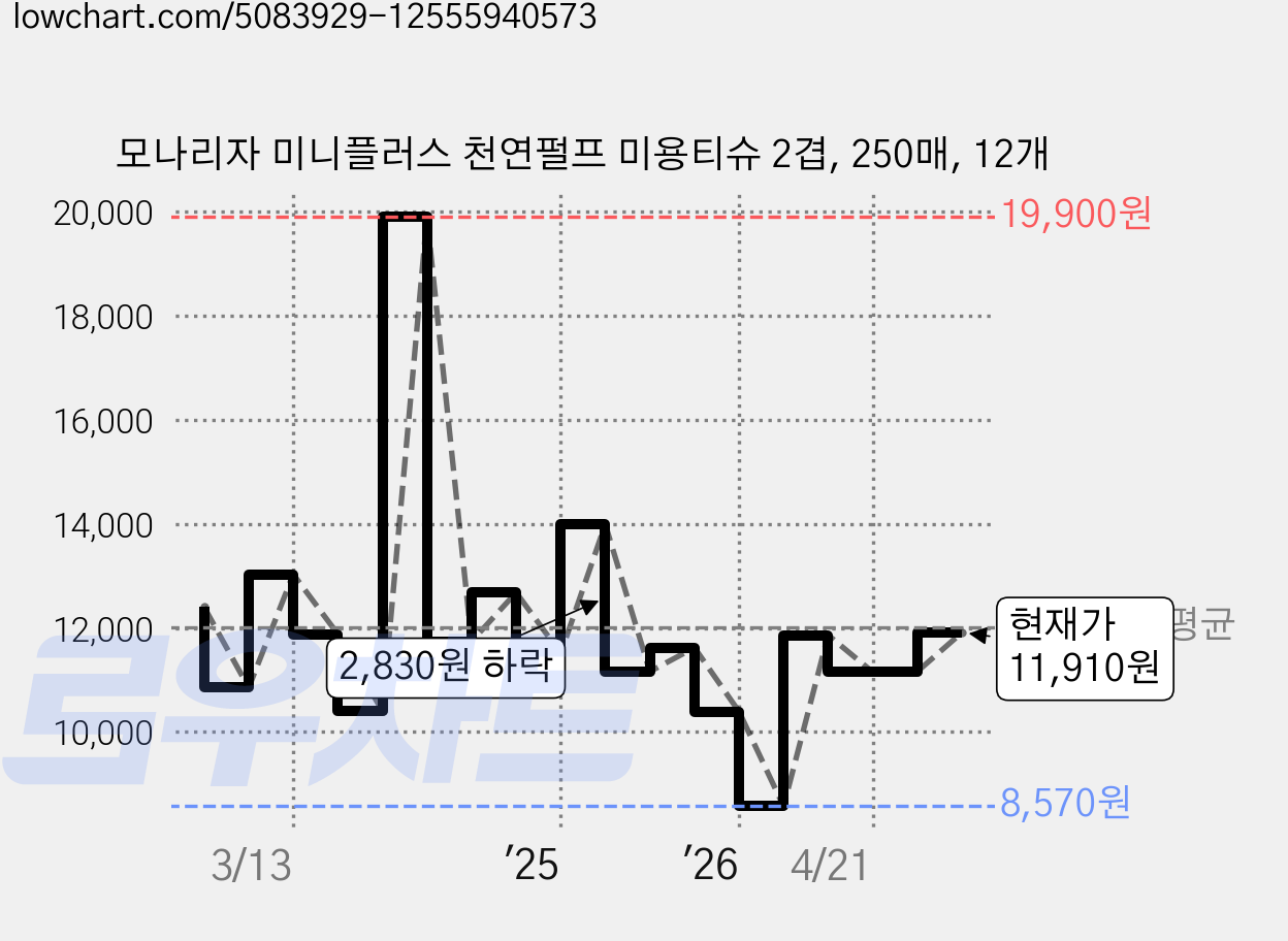모나리자 미니플러스 천연펄프 미용티슈 2겹, 250매, 12개 가격 변동 차트, 현재가 11,910원, 관측 최저가 8,570원