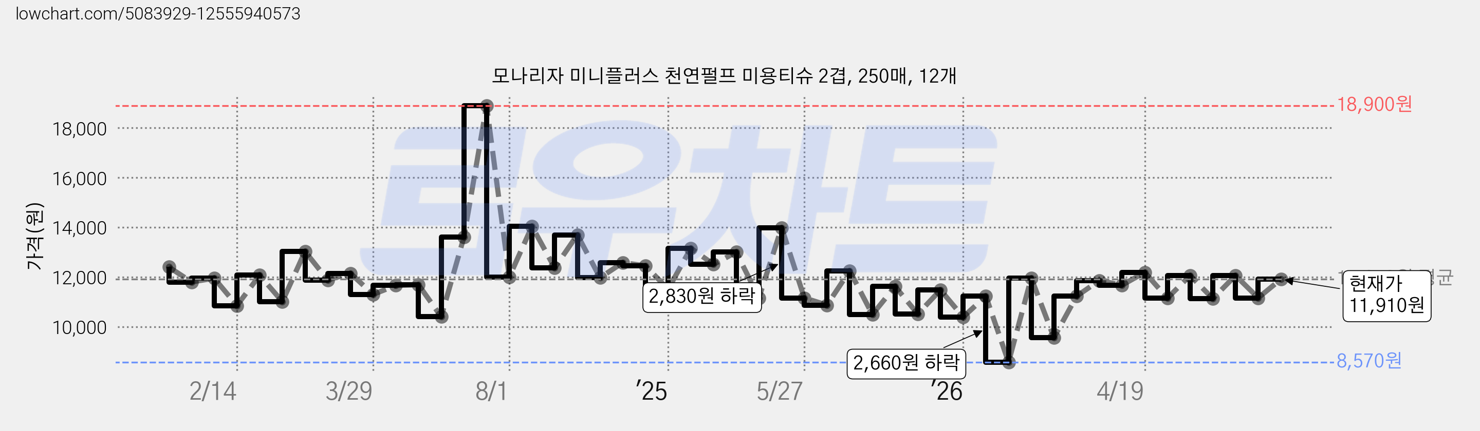 모나리자 미니플러스 천연펄프 미용티슈 2겹, 250매, 12개 가격 변동 차트, 현재가 11,910원, 관측 최저가 8,570원