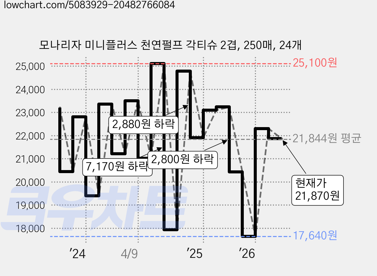 모나리자 미니플러스 천연펄프 각티슈 2겹, 250매, 24개 가격 변동 차트, 현재가 21,870원, 관측 최저가 17,580원