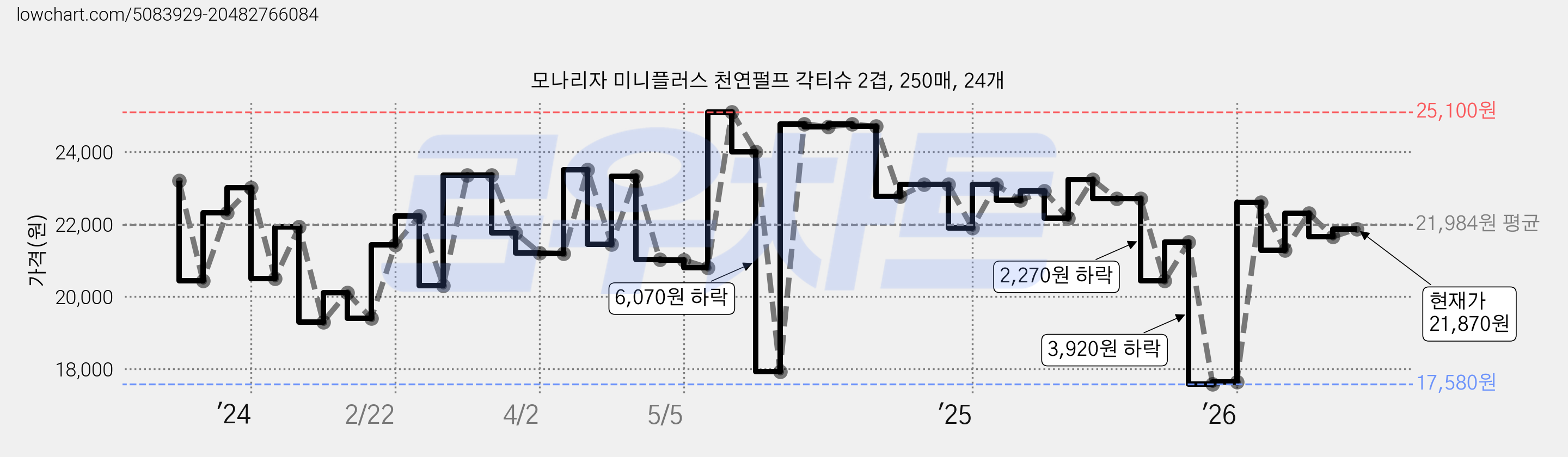 모나리자 미니플러스 천연펄프 각티슈 2겹, 250매, 24개 가격 변동 차트, 현재가 21,870원, 관측 최저가 17,580원