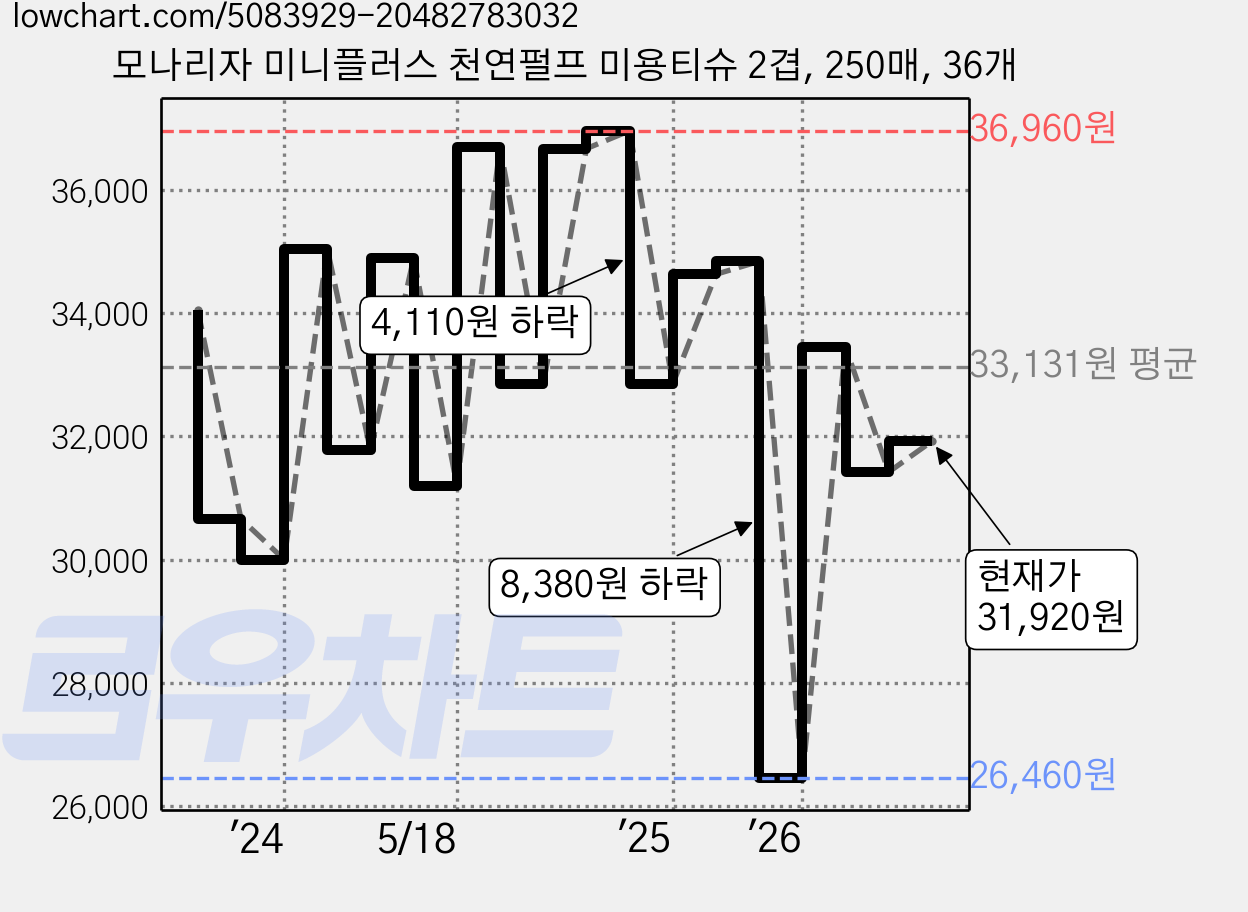 모나리자 미니플러스 천연펄프 미용티슈 2겹, 250매, 36개 가격 변동 차트, 현재가 31,920원, 관측 최저가 26,460원