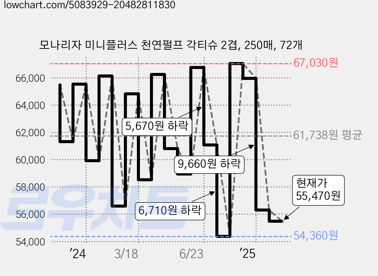 모나리자 미니플러스 천연펄프 각티슈 2겹, 250매, 72개 가격 변동 차트, 현재가 55,470원, 관측 최저가 54,360원