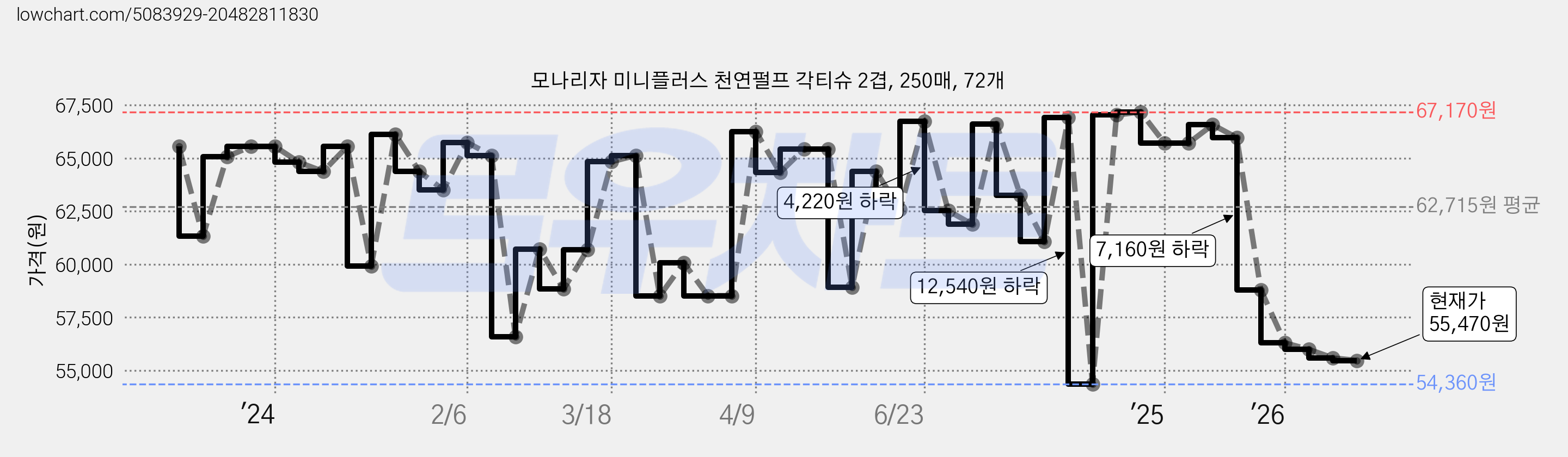 모나리자 미니플러스 천연펄프 각티슈 2겹, 250매, 72개 가격 변동 차트, 현재가 55,470원, 관측 최저가 54,360원
