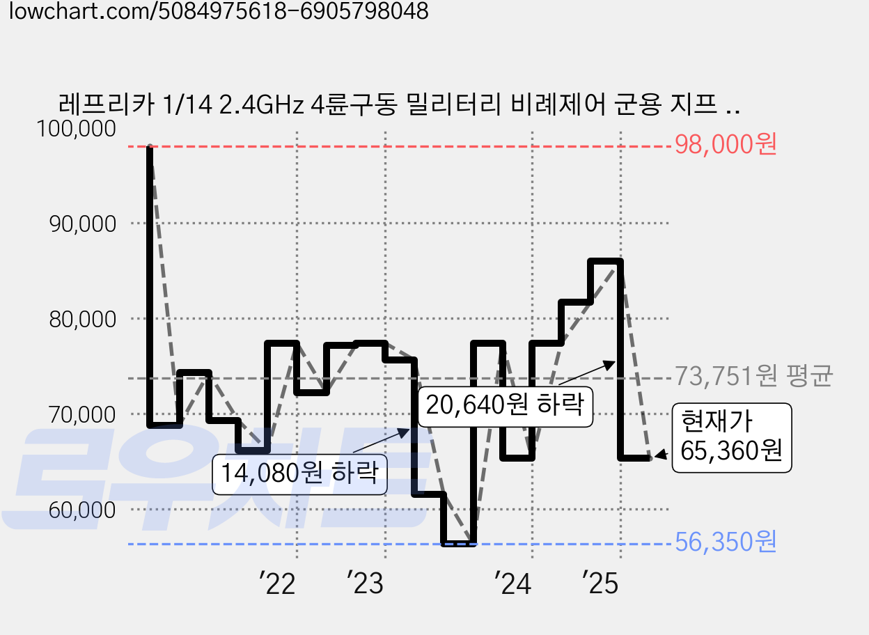 레프리카 1/14 2.4GHz 4륜구동 밀리터리 비례제어 군용 지프 M151 RC카 MXT333248TAN, 혼합색상, 1개 가격 변동 차트, 현재가 65,360원, 관측 최저가 56,340원