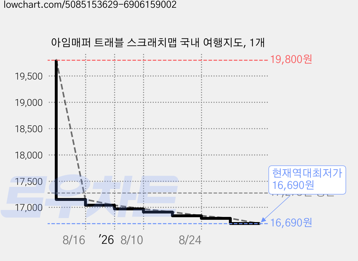 아임매퍼 트래블 스크래치맵 국내 여행지도, 1개 가격 변동 차트, 현재가 16,690원, 역대최저가