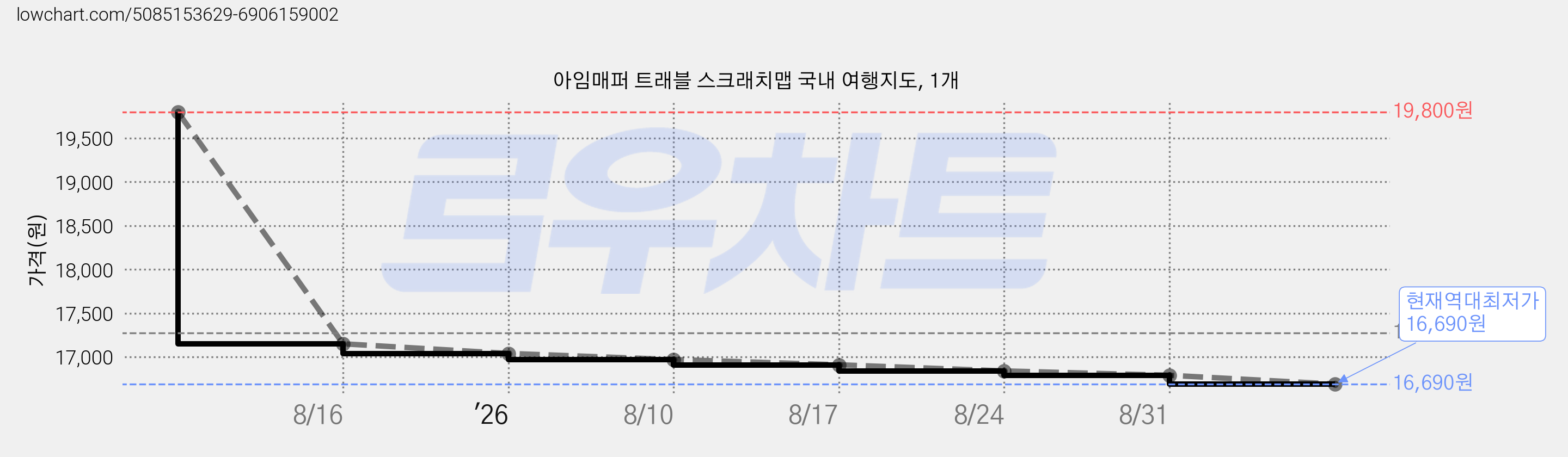 아임매퍼 트래블 스크래치맵 국내 여행지도, 1개 가격 변동 차트, 현재가 16,690원, 역대최저가