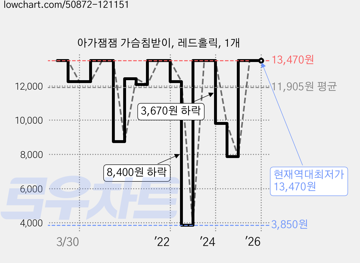 아가잼잼 가슴침받이, 레드홀릭, 1개 가격 변동 차트, 현재가 13,470원, 역대최저가