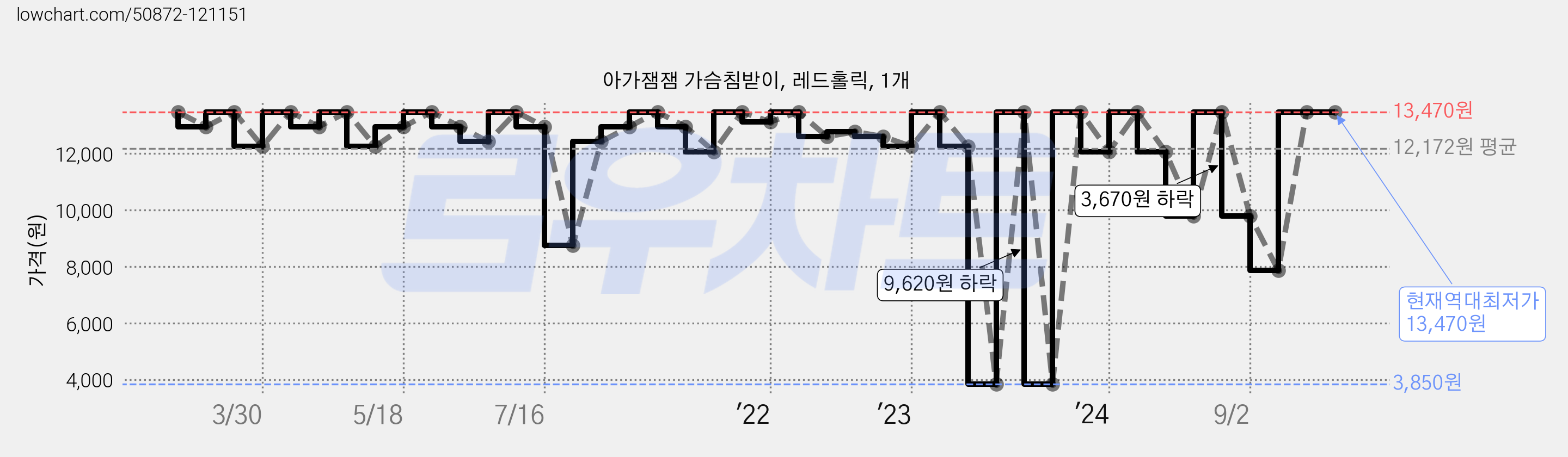 아가잼잼 가슴침받이, 레드홀릭, 1개 가격 변동 차트, 현재가 13,470원, 역대최저가