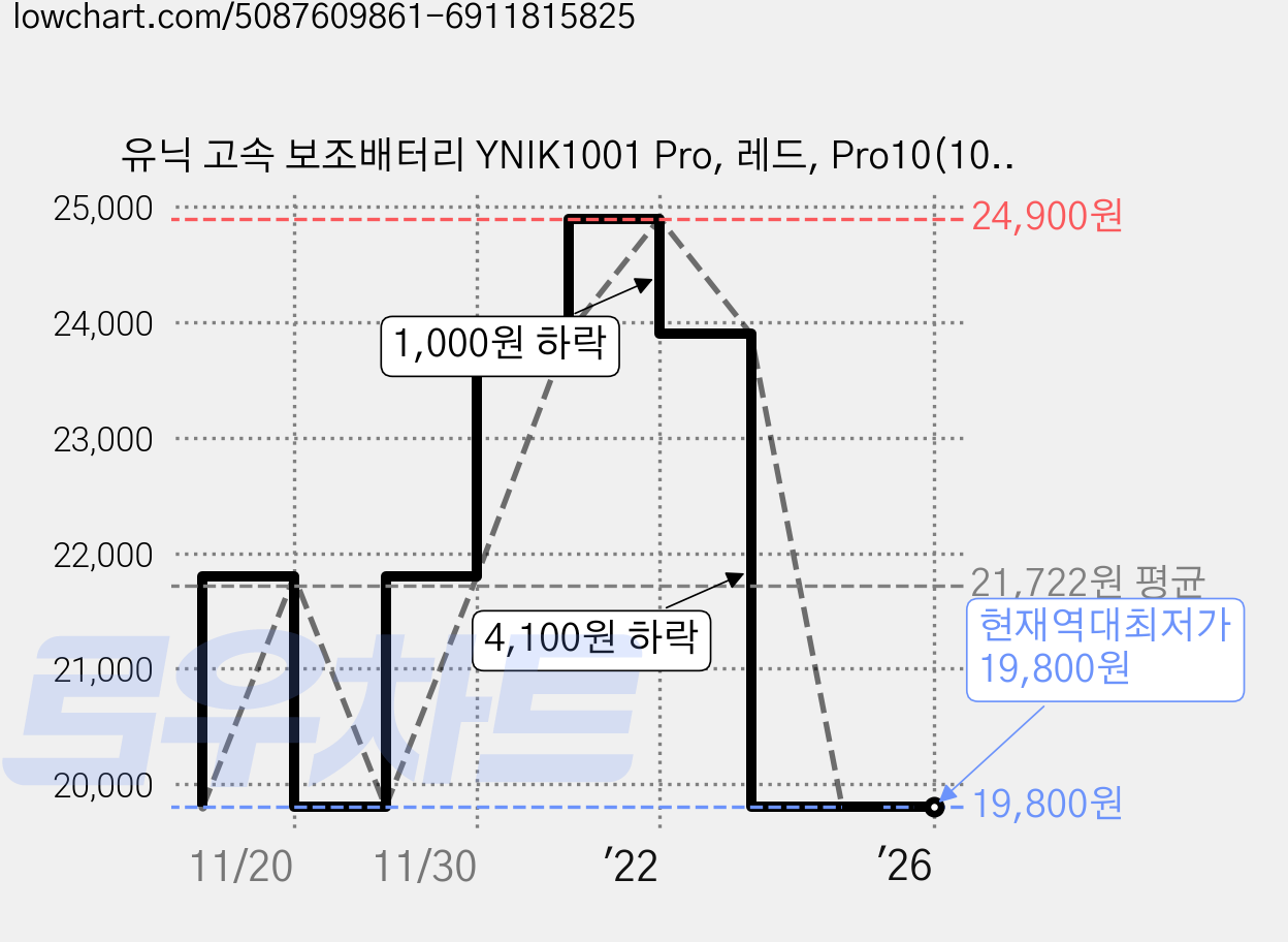 유닉 고속 보조배터리 YNIK1001 Pro, 레드, Pro10(10000mAh) 가격 변동 차트, 현재가 19,800원, 역대최저가