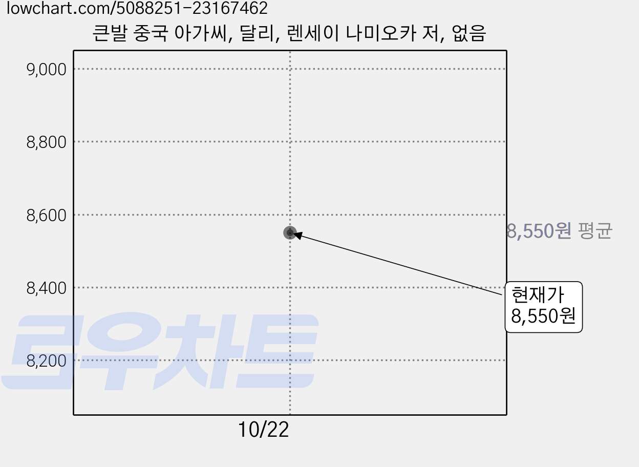 큰발 중국 아가씨, 달리, 렌세이 나미오카 저, 없음 가격 변동 차트, 현재가 8,550원