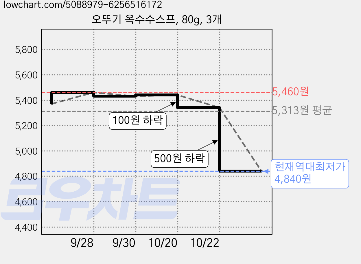 오뚜기 옥수수스프, 80g, 3개 가격 변동 차트, 현재가 4,840원, 역대최저가