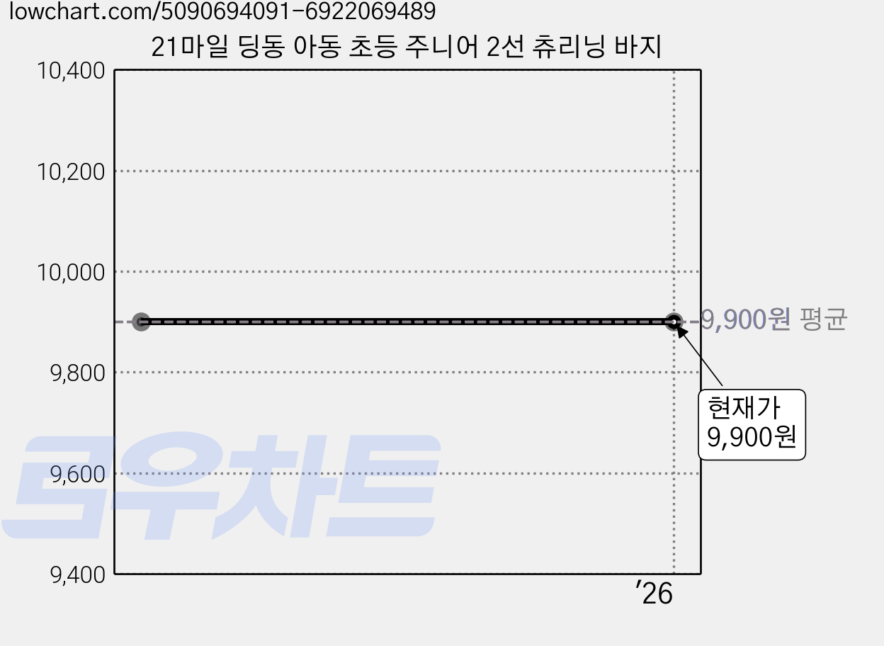 21마일 딩동 아동 초등 주니어 2선 츄리닝 바지 가격 변동 차트, 현재가 9,900원