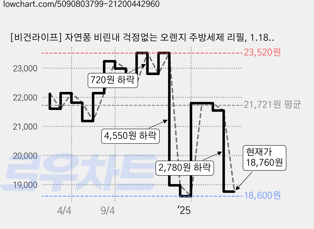 [비건라이프] 자연퐁 비린내 걱정없는 오렌지 주방세제 리필, 1.18L, 6개 가격 변동 차트, 현재가 18,760원, 관측 최저가 18,600원