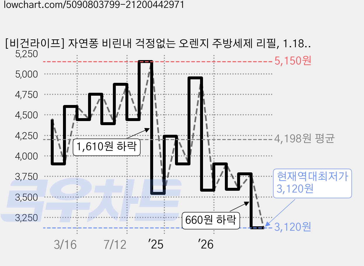 [비건라이프] 자연퐁 비린내 걱정없는 오렌지 주방세제 리필, 1.18L, 1개 가격 변동 차트, 현재가 3,120원, 역대최저가