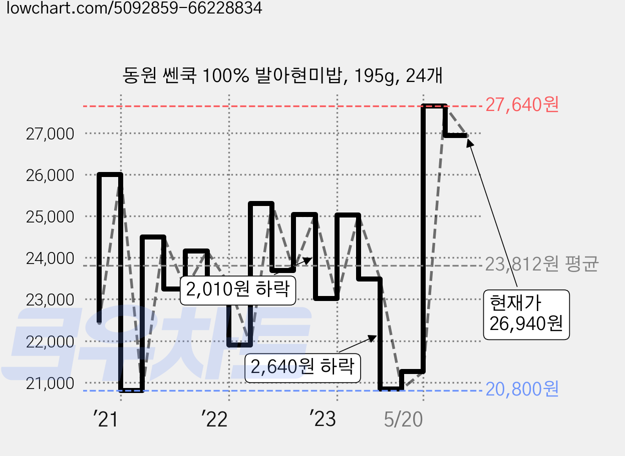 동원 쎈쿡 100% 발아현미밥, 195g, 24개 가격 변동 차트, 현재가 26,940원, 관측 최저가 20,800원