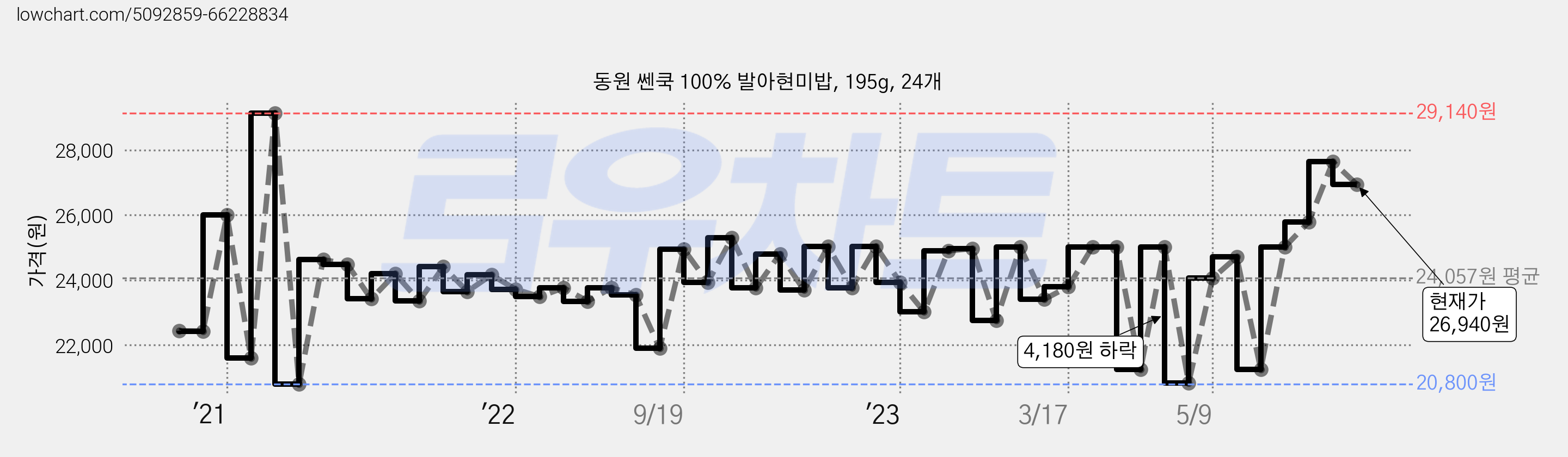 동원 쎈쿡 100% 발아현미밥, 195g, 24개 가격 변동 차트, 현재가 26,940원, 관측 최저가 20,800원