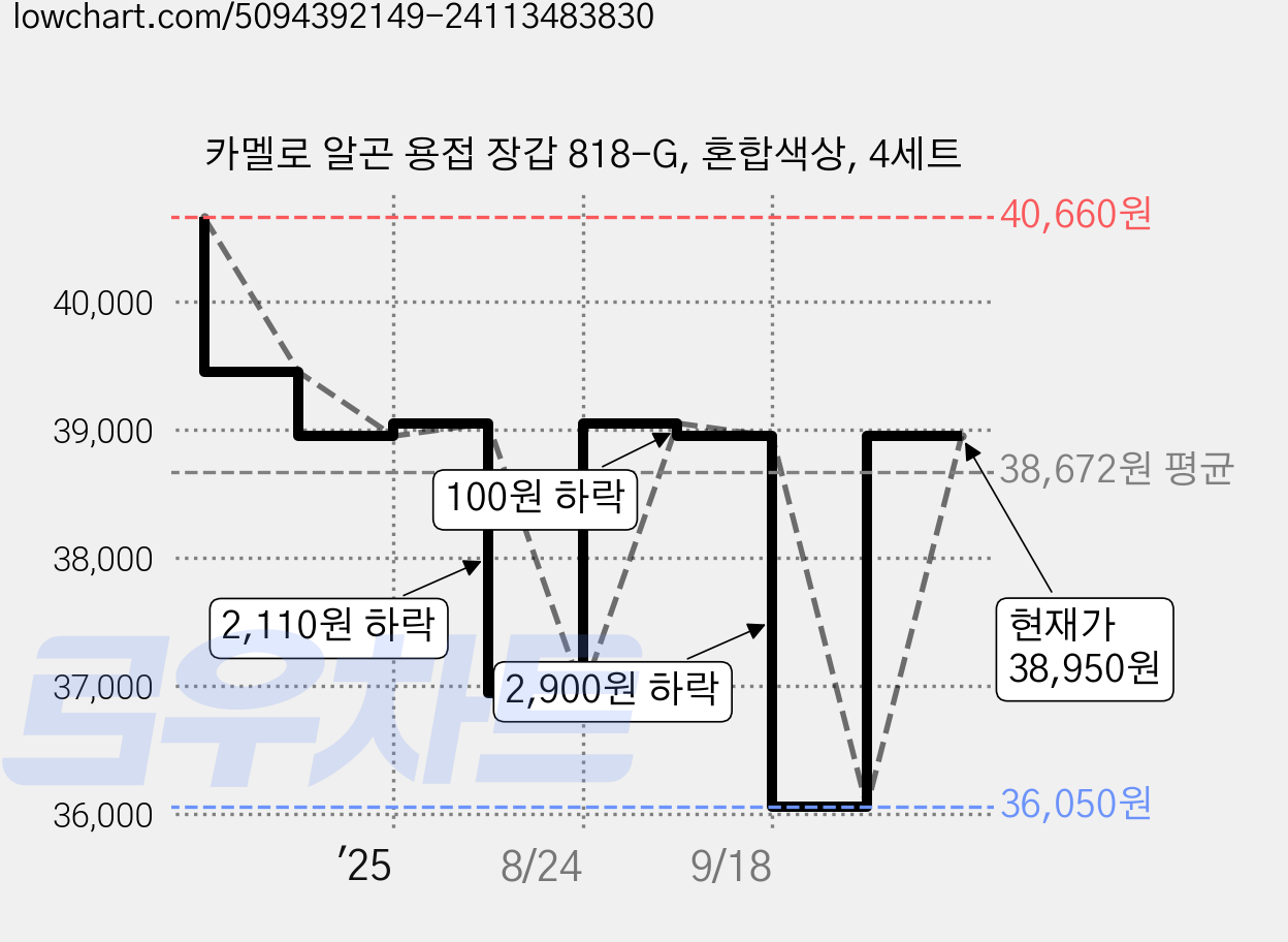 카멜로 알곤 용접 장갑 818-G, 혼합색상, 4세트 가격 변동 차트, 현재가 36,050원, 역대최저가