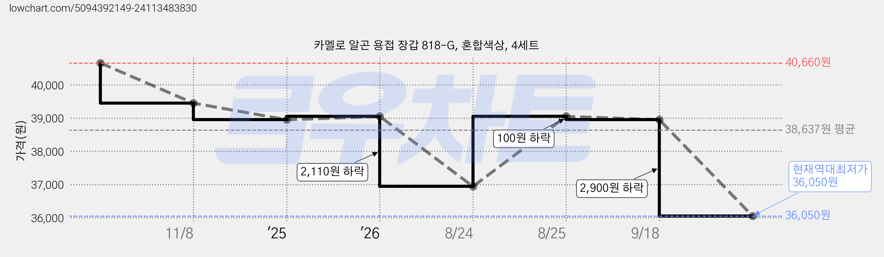 카멜로 알곤 용접 장갑 818-G, 혼합색상, 4세트 가격 변동 차트, 현재가 36,050원, 역대최저가
