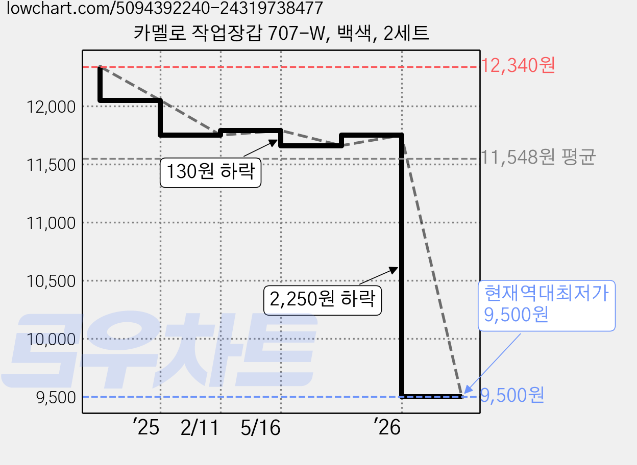 카멜로 작업장갑 707-W, 백색, 2세트 가격 변동 차트, 현재가 9,500원, 역대최저가