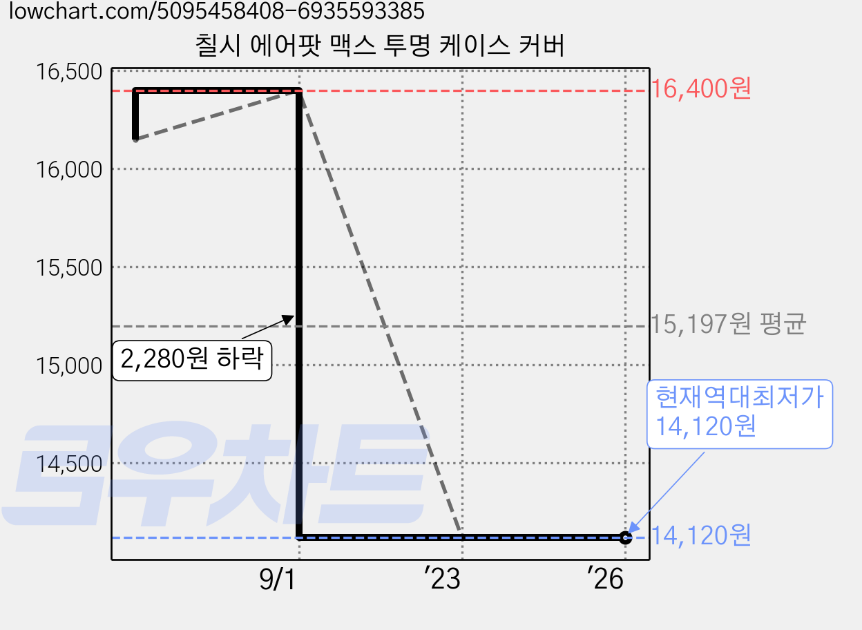 칠시 에어팟 맥스 투명 케이스 커버 가격 변동 차트, 현재가 14,120원, 역대최저가