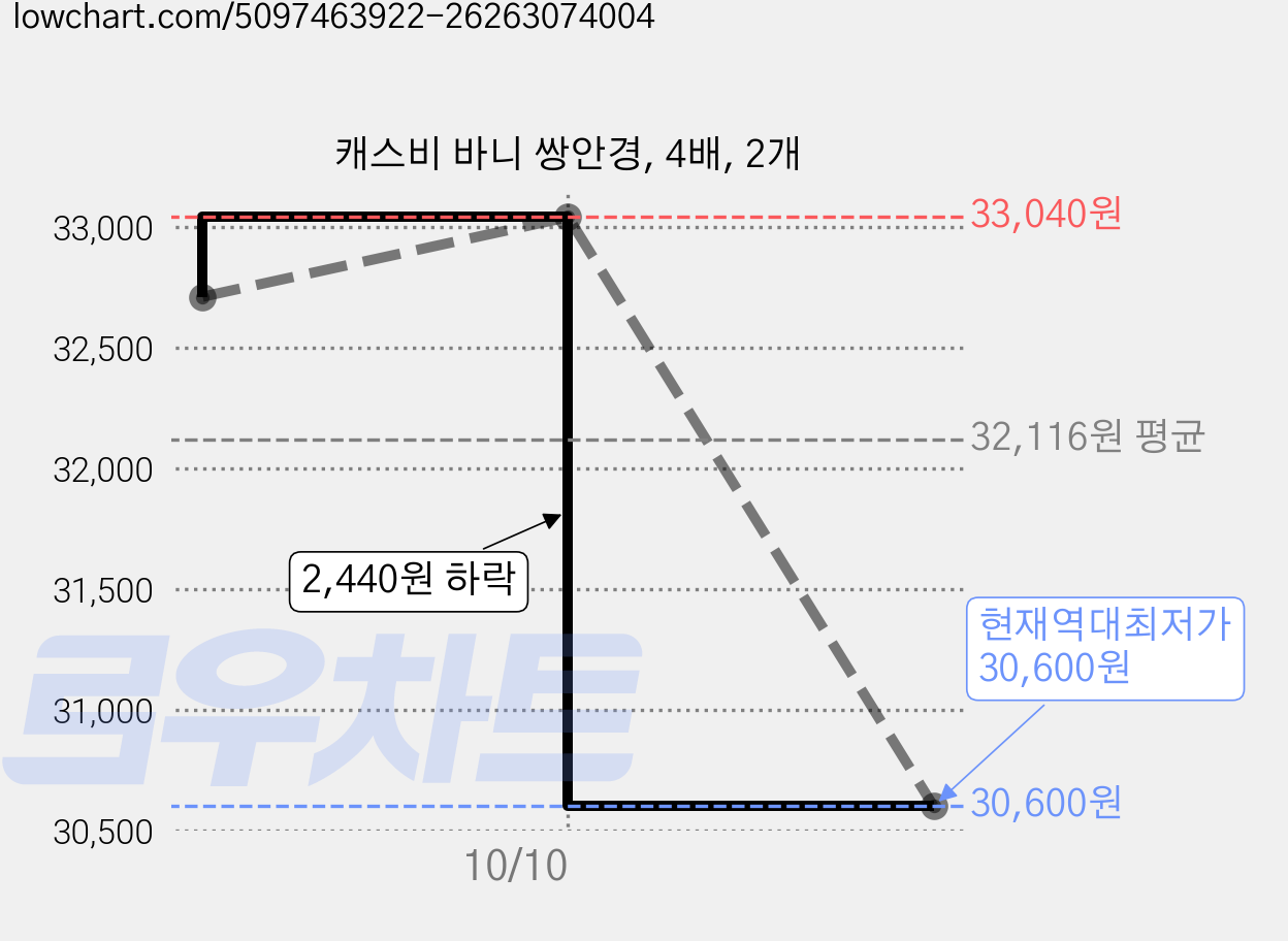 캐스비 바니 쌍안경, 4배, 2개 가격 변동 차트, 현재가 30,600원, 역대최저가