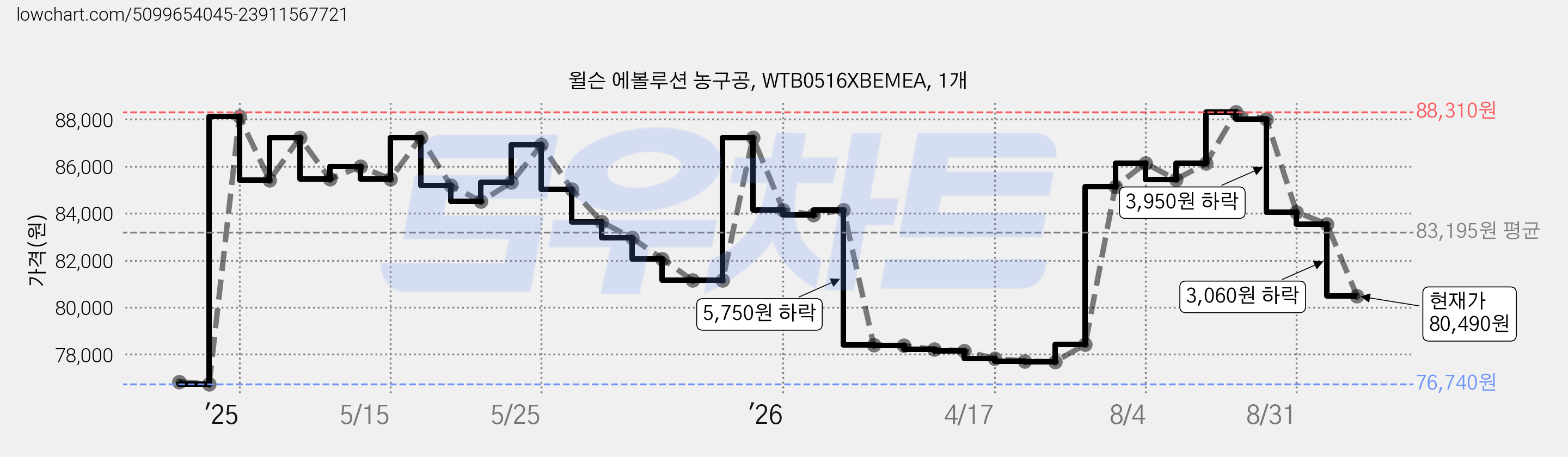 윌슨 에볼루션 농구공, WTB0516XBEMEA, 1개 가격 변동 차트, 현재가 80,490원, 관측 최저가 76,740원