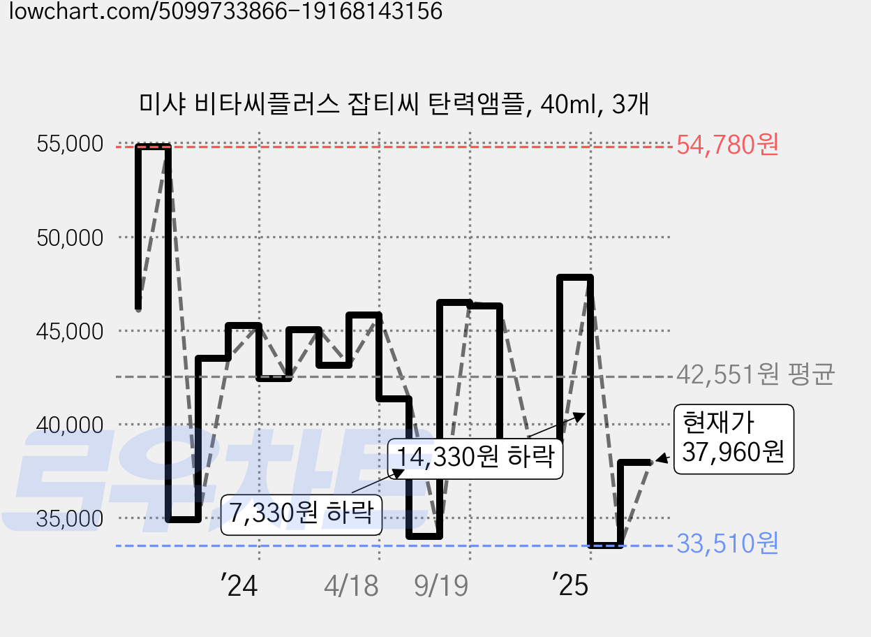 미샤 비타씨플러스 잡티씨 탄력앰플, 40ml, 3개 가격 변동 차트, 현재가 37,960원, 관측 최저가 33,510원