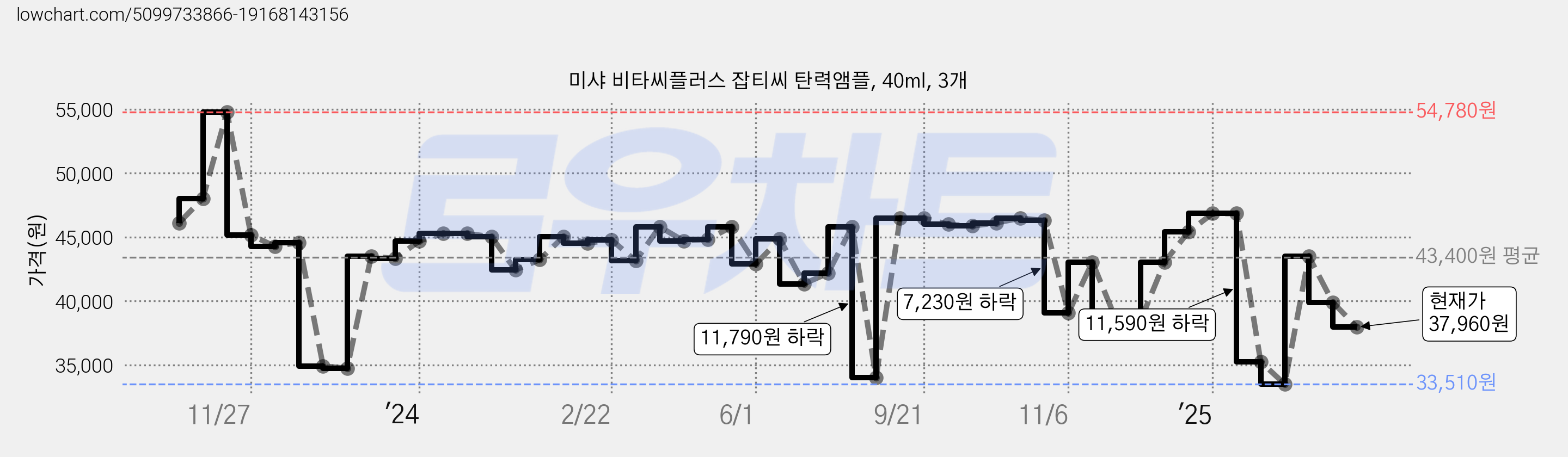 미샤 비타씨플러스 잡티씨 탄력앰플, 40ml, 3개 가격 변동 차트, 현재가 37,960원, 관측 최저가 33,510원