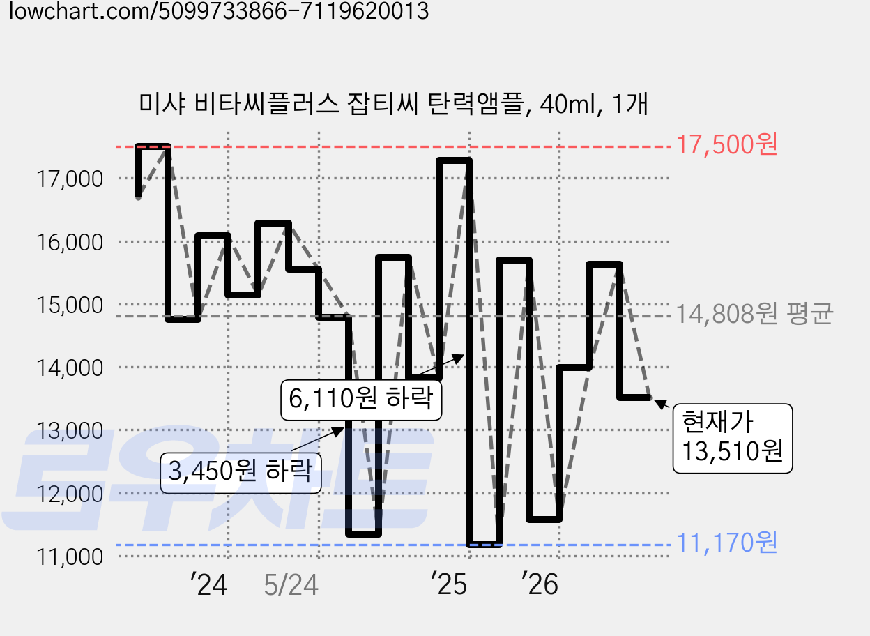 미샤 비타씨플러스 잡티씨 탄력앰플, 40ml, 1개 가격 변동 차트, 현재가 13,510원, 관측 최저가 11,170원