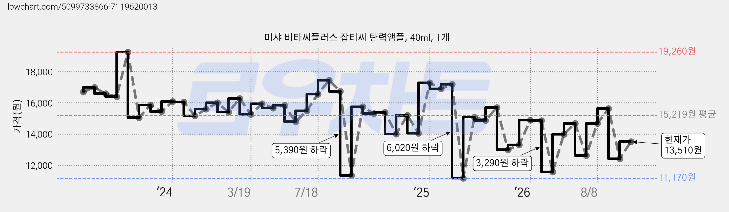 미샤 비타씨플러스 잡티씨 탄력앰플, 40ml, 1개 가격 변동 차트, 현재가 13,510원, 관측 최저가 11,170원