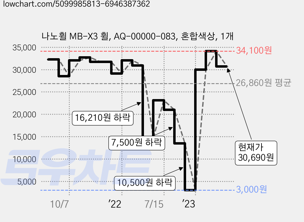 나노휠 MB-X3 휠, AQ-00000-083, 혼합색상, 1개 가격 변동 차트, 현재가 30,690원, 관측 최저가 3,000원