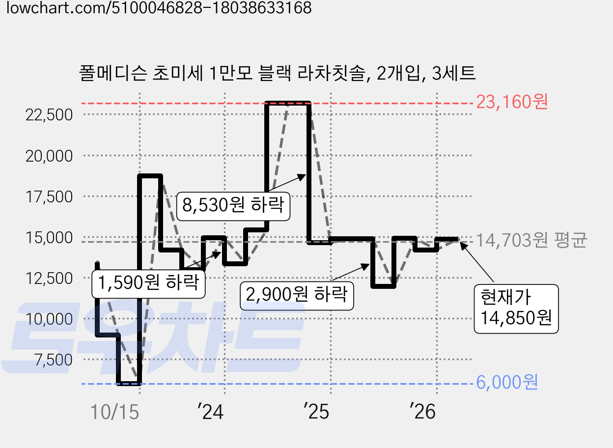 폴메디슨 초미세 1만모 블랙 라차칫솔, 2개입, 3세트 가격 변동 차트, 현재가 14,850원, 관측 최저가 6,000원