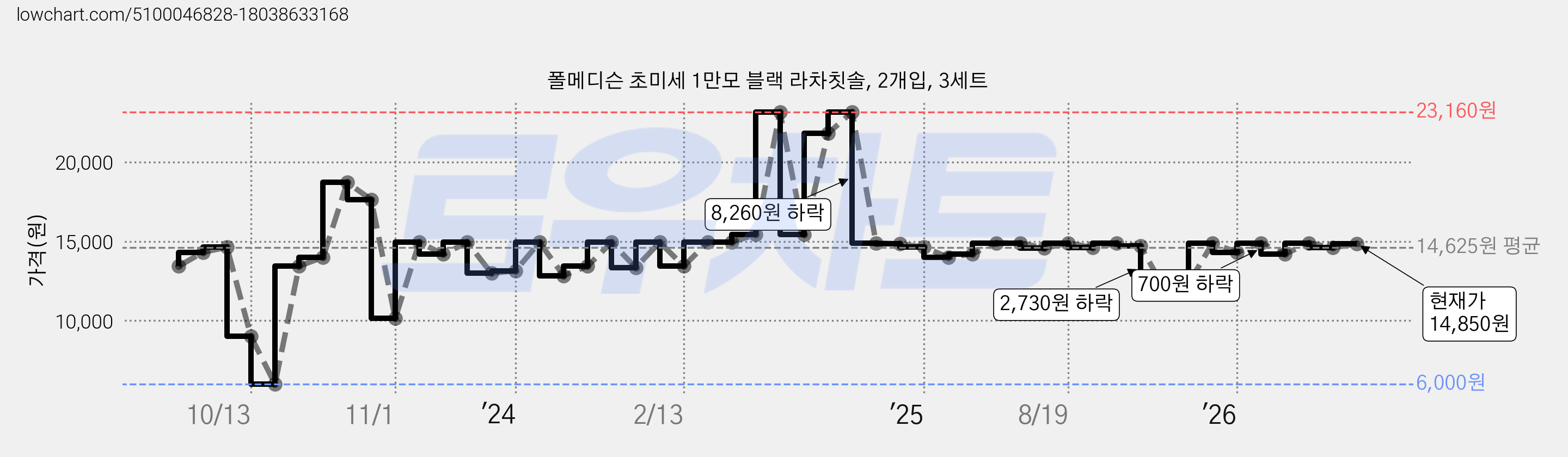 폴메디슨 초미세 1만모 블랙 라차칫솔, 2개입, 3세트 가격 변동 차트, 현재가 14,850원, 관측 최저가 6,000원