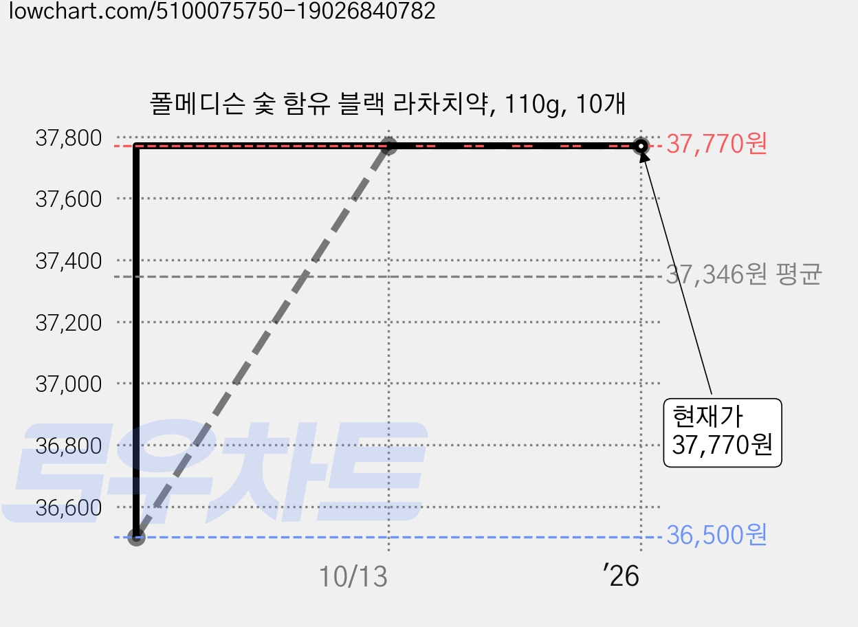 폴메디슨 숯 함유 블랙 라차치약, 110g, 10개 가격 변동 차트, 현재가 37,770원, 역대최저가