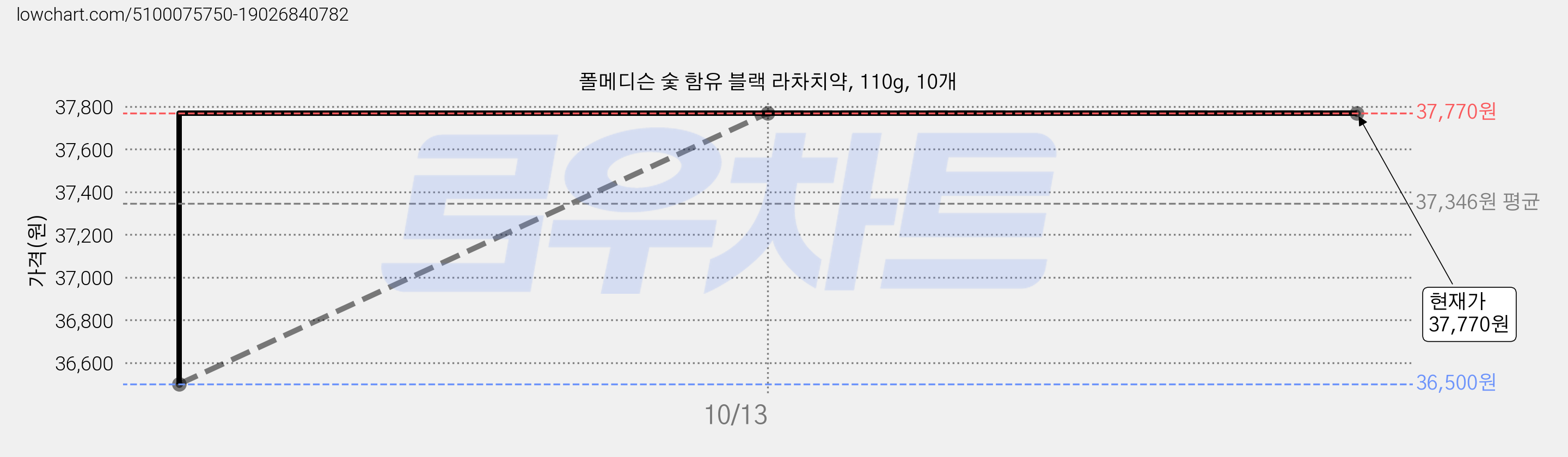 폴메디슨 숯 함유 블랙 라차치약, 110g, 10개 가격 변동 차트, 현재가 37,770원, 역대최저가