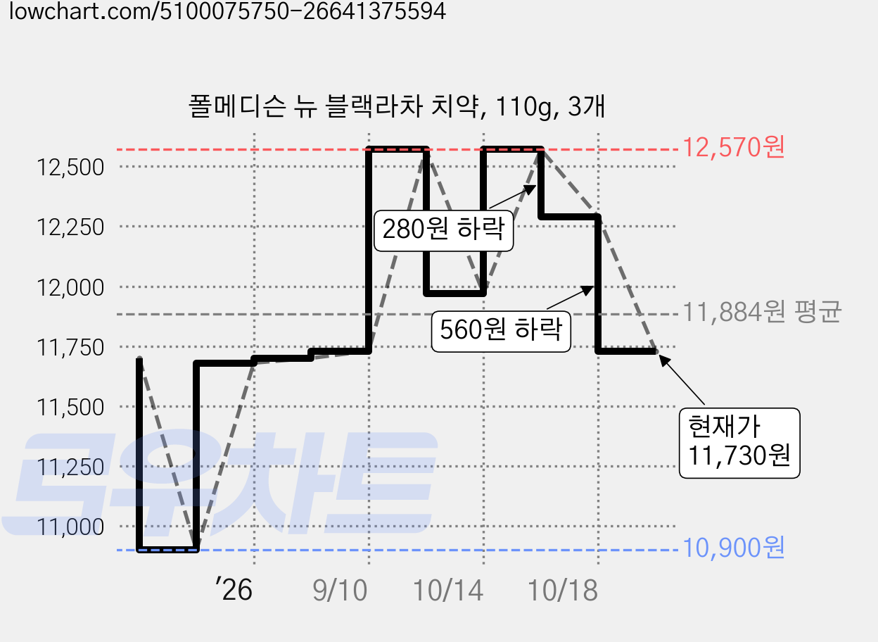 폴메디슨 뉴 블랙라차 치약, 110g, 3개 가격 변동 차트, 현재가 11,730원, 관측 최저가 10,900원