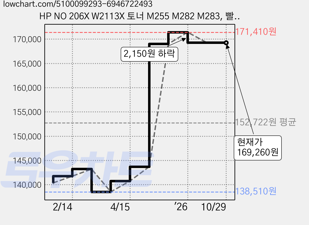 HP NO 206X W2113X 토너 M255 M282 M283, 빨강, 1개 가격 변동 차트, 현재가 169,260원, 관측 최저가 138,510원