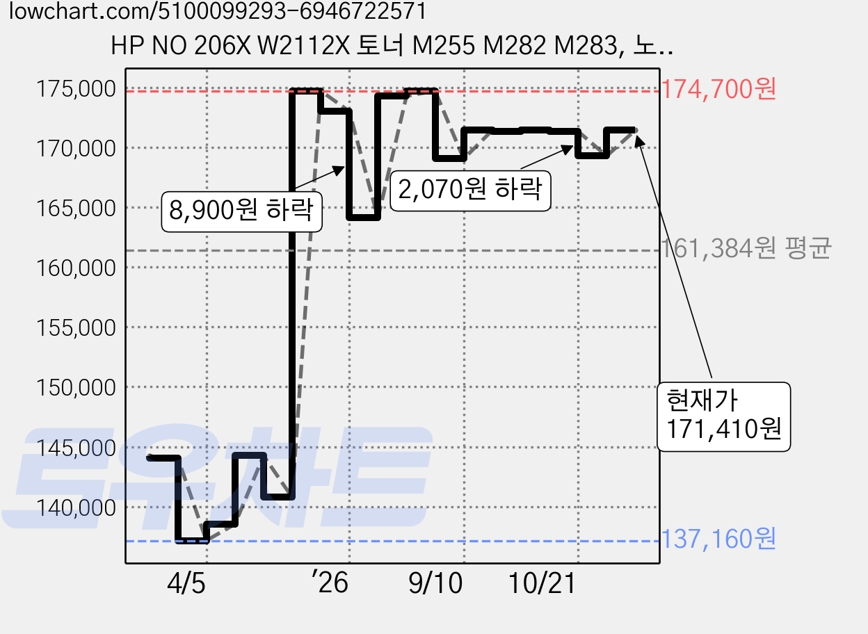 HP NO 206X W2112X 토너 M255 M282 M283, 노랑, 1개 가격 변동 차트, 현재가 171,410원, 관측 최저가 137,160원