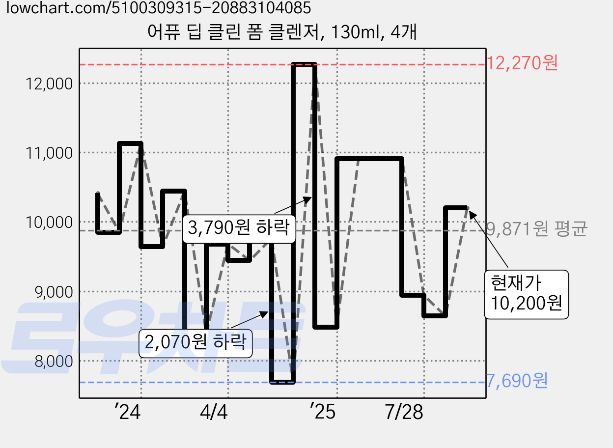 어퓨 딥 클린 폼 클렌저, 130ml, 4개 가격 변동 차트, 현재가 10,200원, 관측 최저가 7,690원