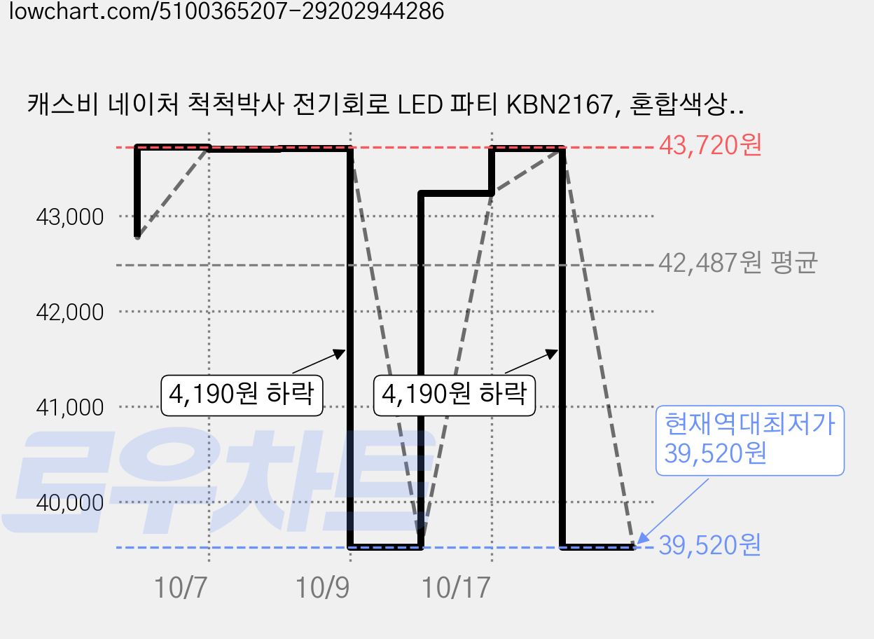 캐스비 네이처 척척박사 전기회로 LED 파티 KBN2167, 혼합색상, 2세트 가격 변동 차트, 현재가 39,520원, 역대최저가