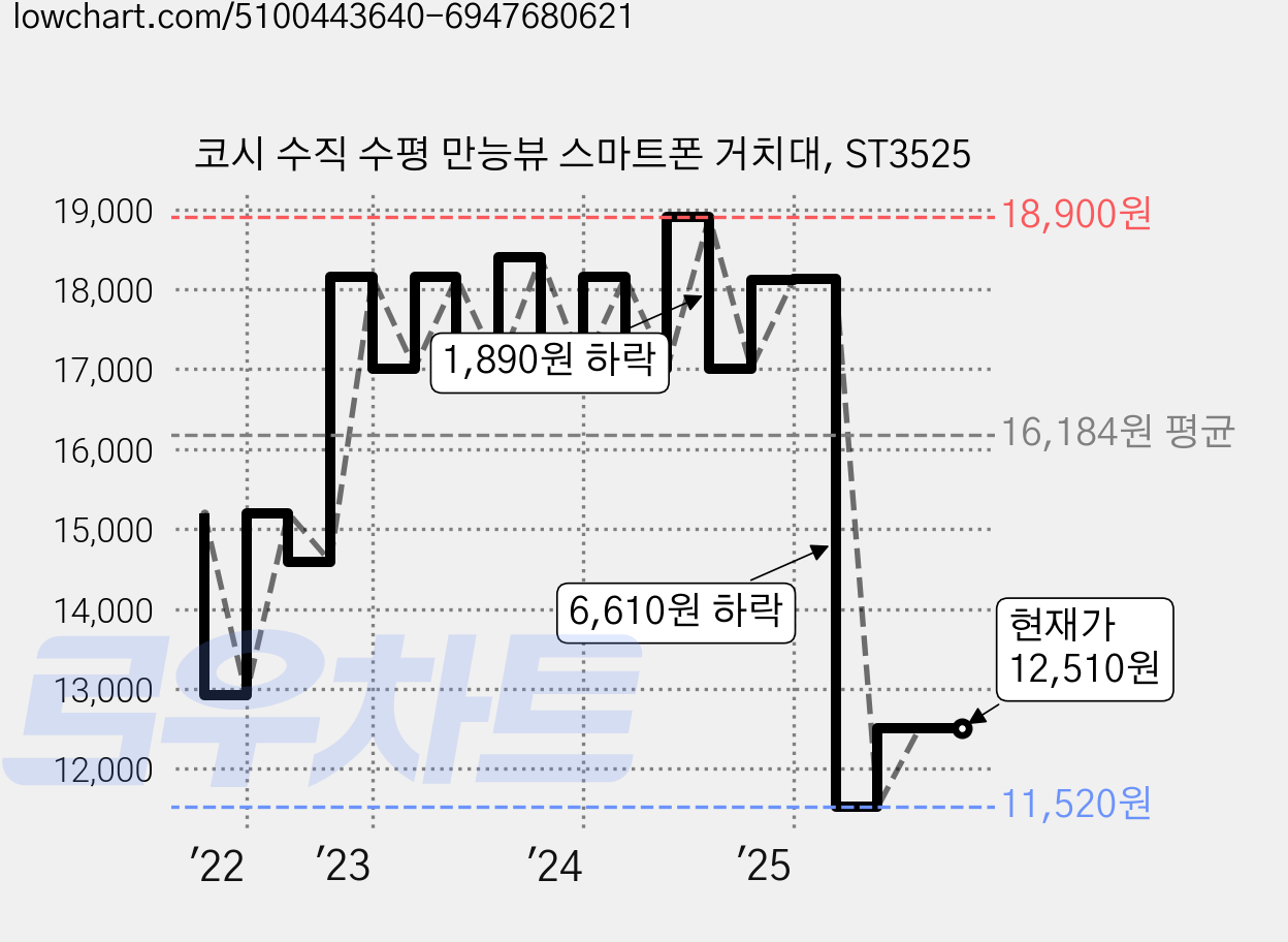 코시 수직 수평 만능뷰 스마트폰 거치대, ST3525 가격 변동 차트, 현재가 12,510원, 관측 최저가 11,520원